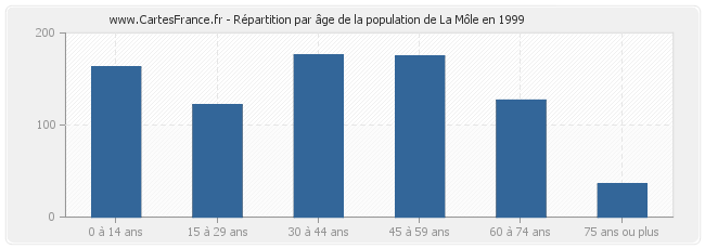 Répartition par âge de la population de La Môle en 1999
